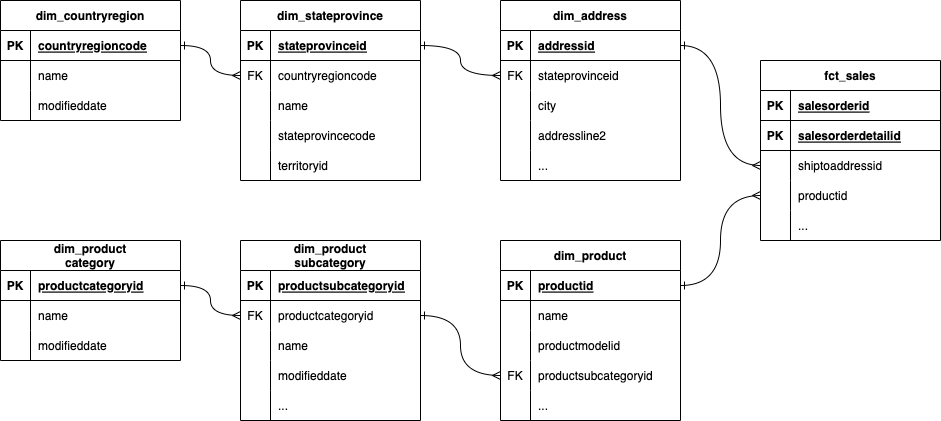 Snowflake schema