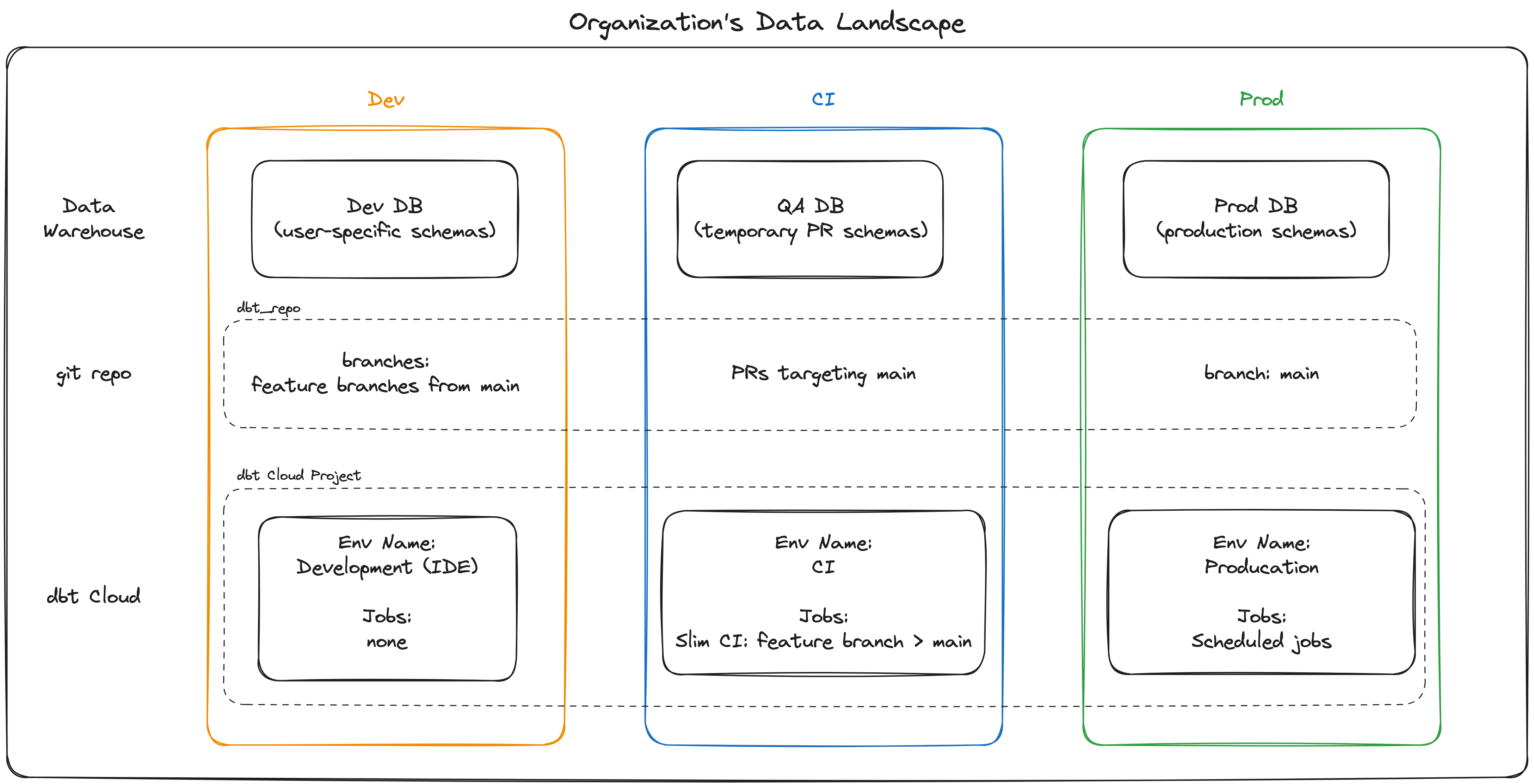 A chart showing the interplay of Data Warehouse, git repo and dbt Cloud project across Dev, CI and Prod environments.